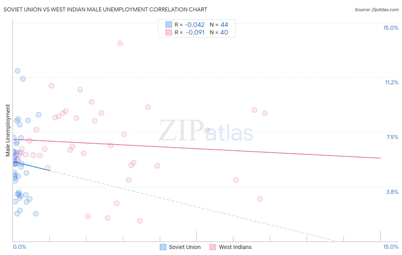 Soviet Union vs West Indian Male Unemployment