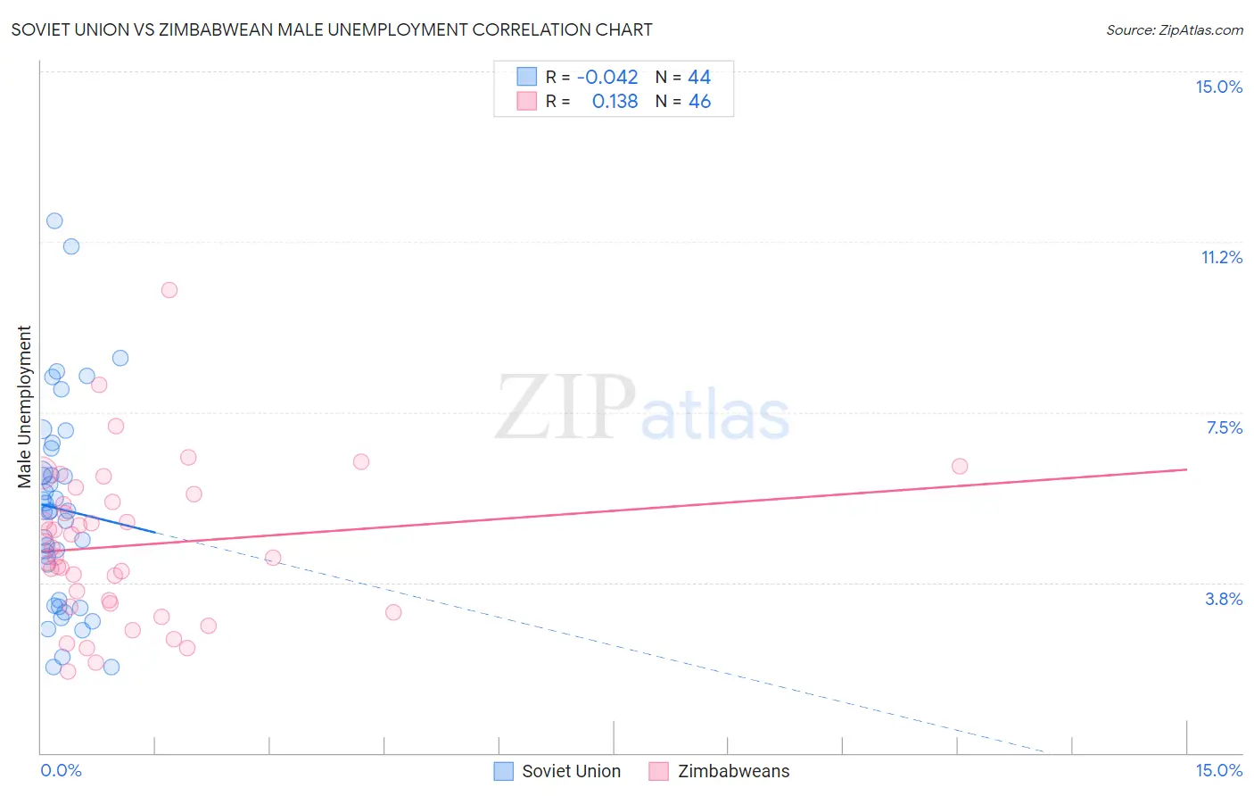 Soviet Union vs Zimbabwean Male Unemployment