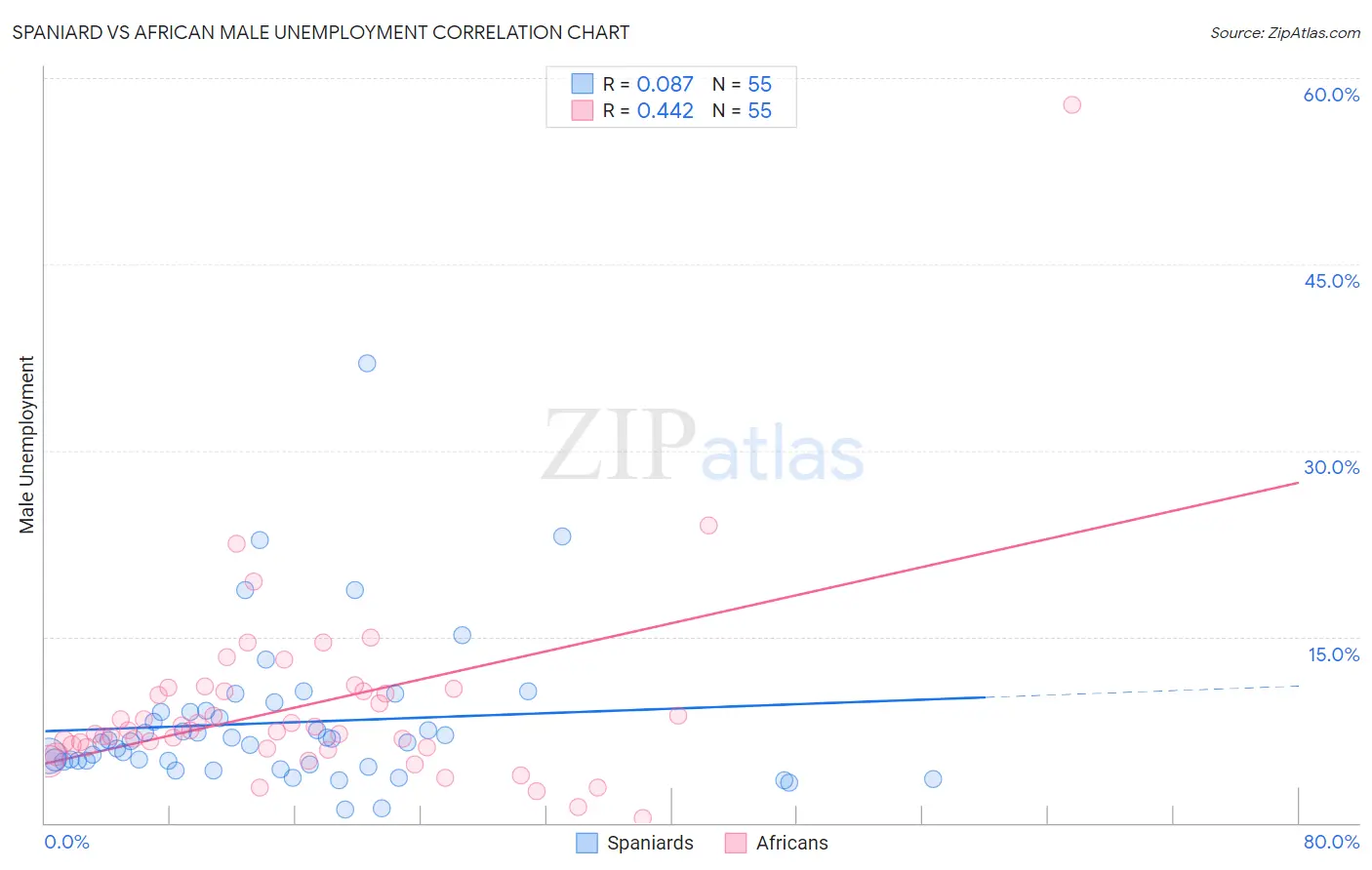 Spaniard vs African Male Unemployment