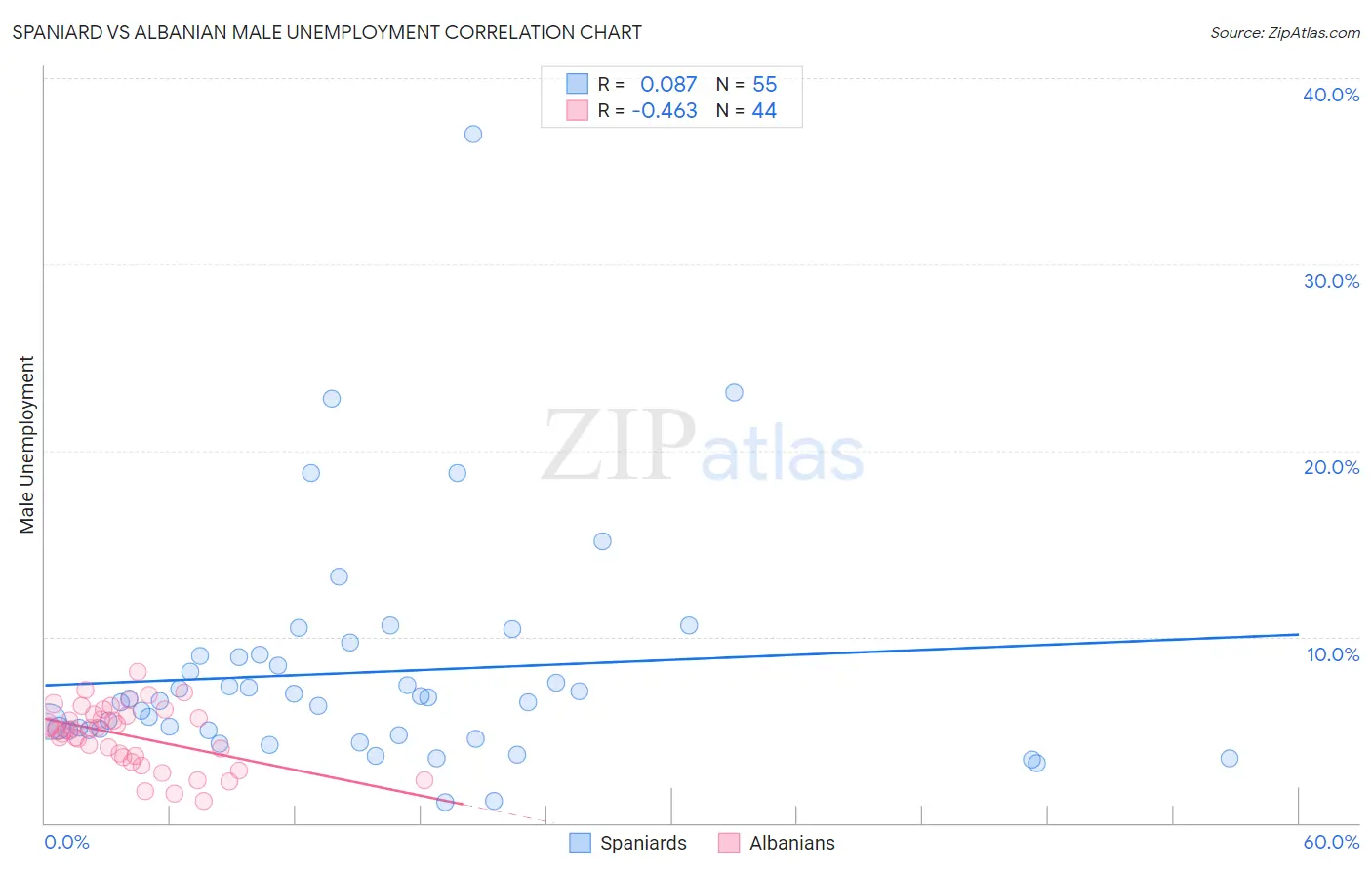 Spaniard vs Albanian Male Unemployment