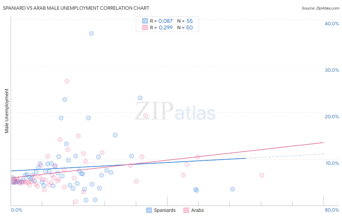 Spaniard vs Arab Male Unemployment