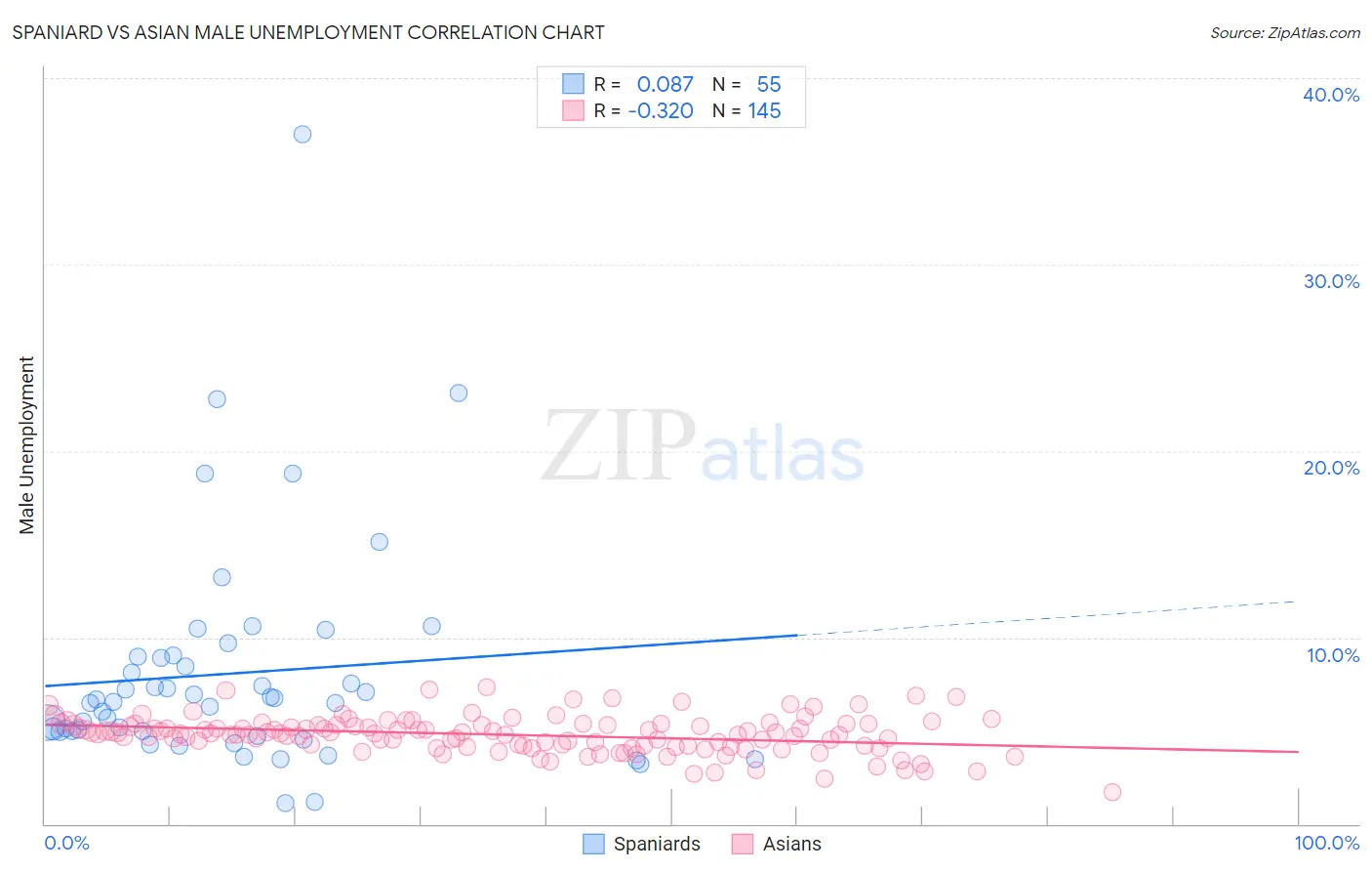 Spaniard vs Asian Male Unemployment