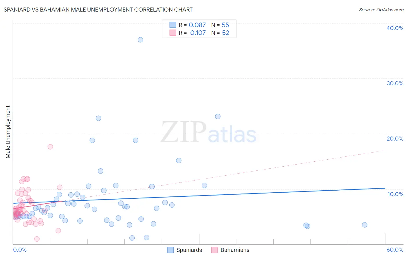 Spaniard vs Bahamian Male Unemployment