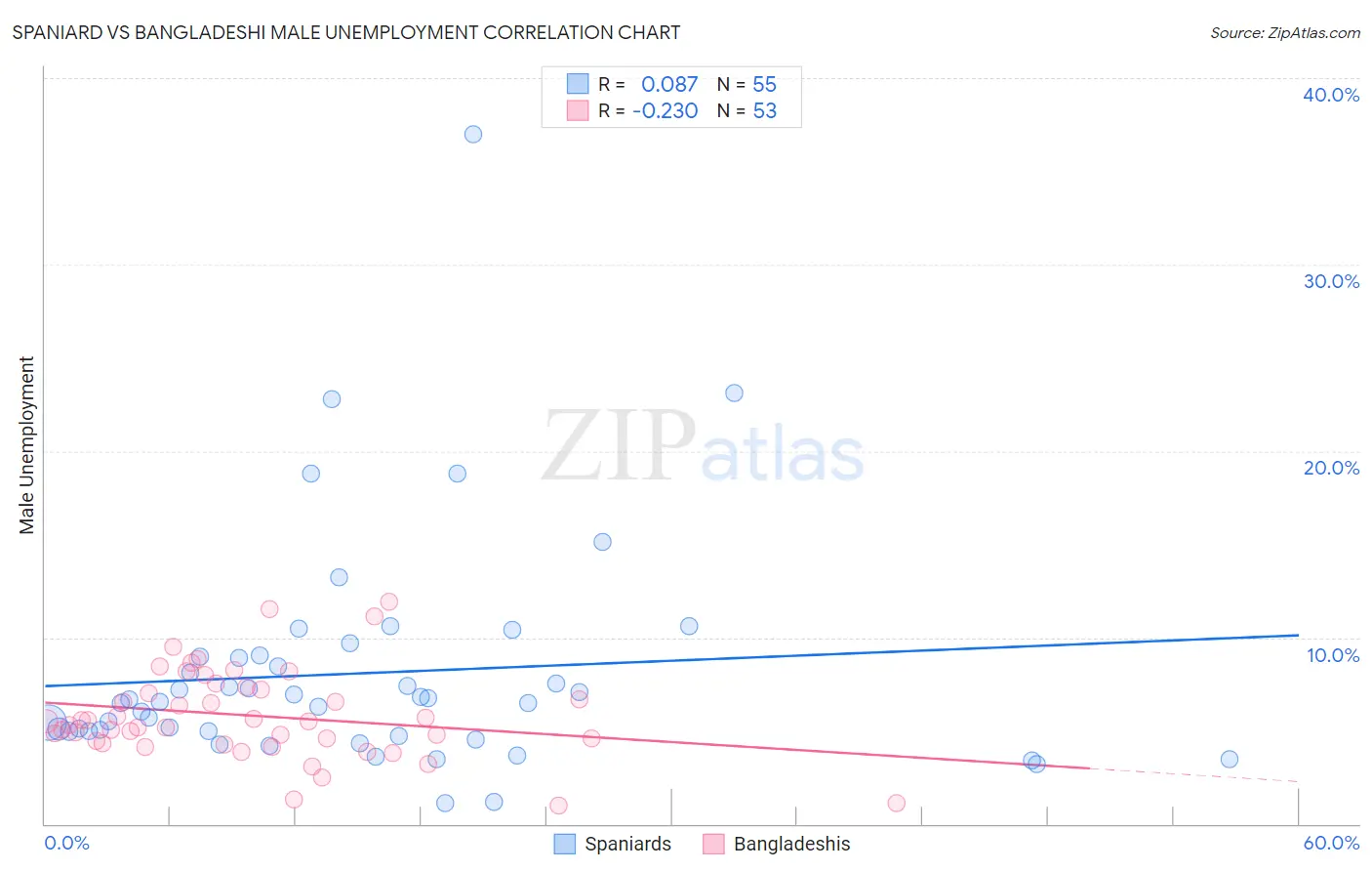 Spaniard vs Bangladeshi Male Unemployment