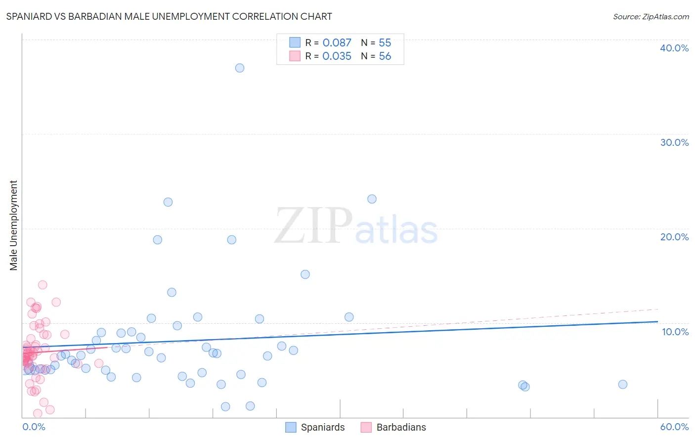 Spaniard vs Barbadian Male Unemployment