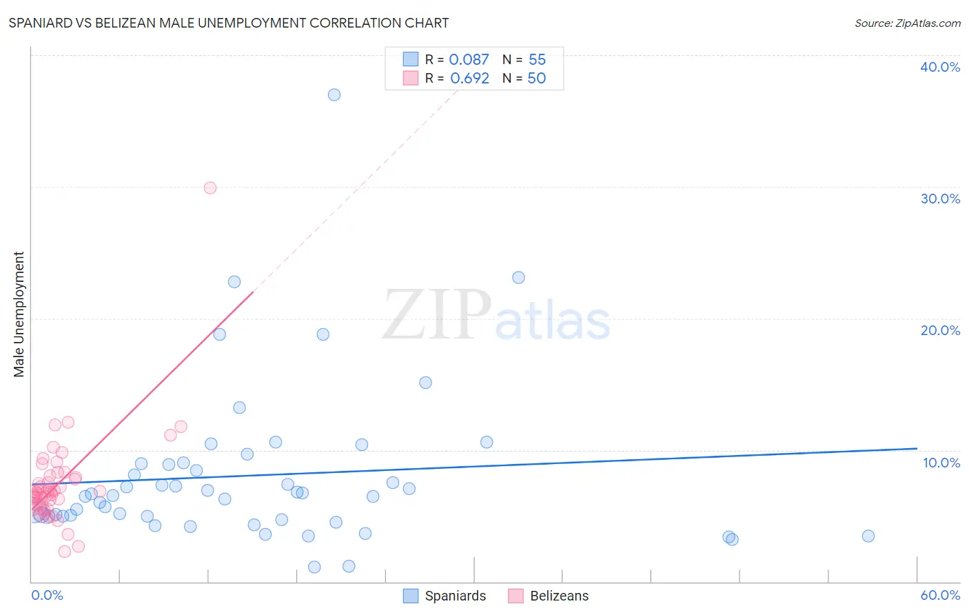 Spaniard vs Belizean Male Unemployment