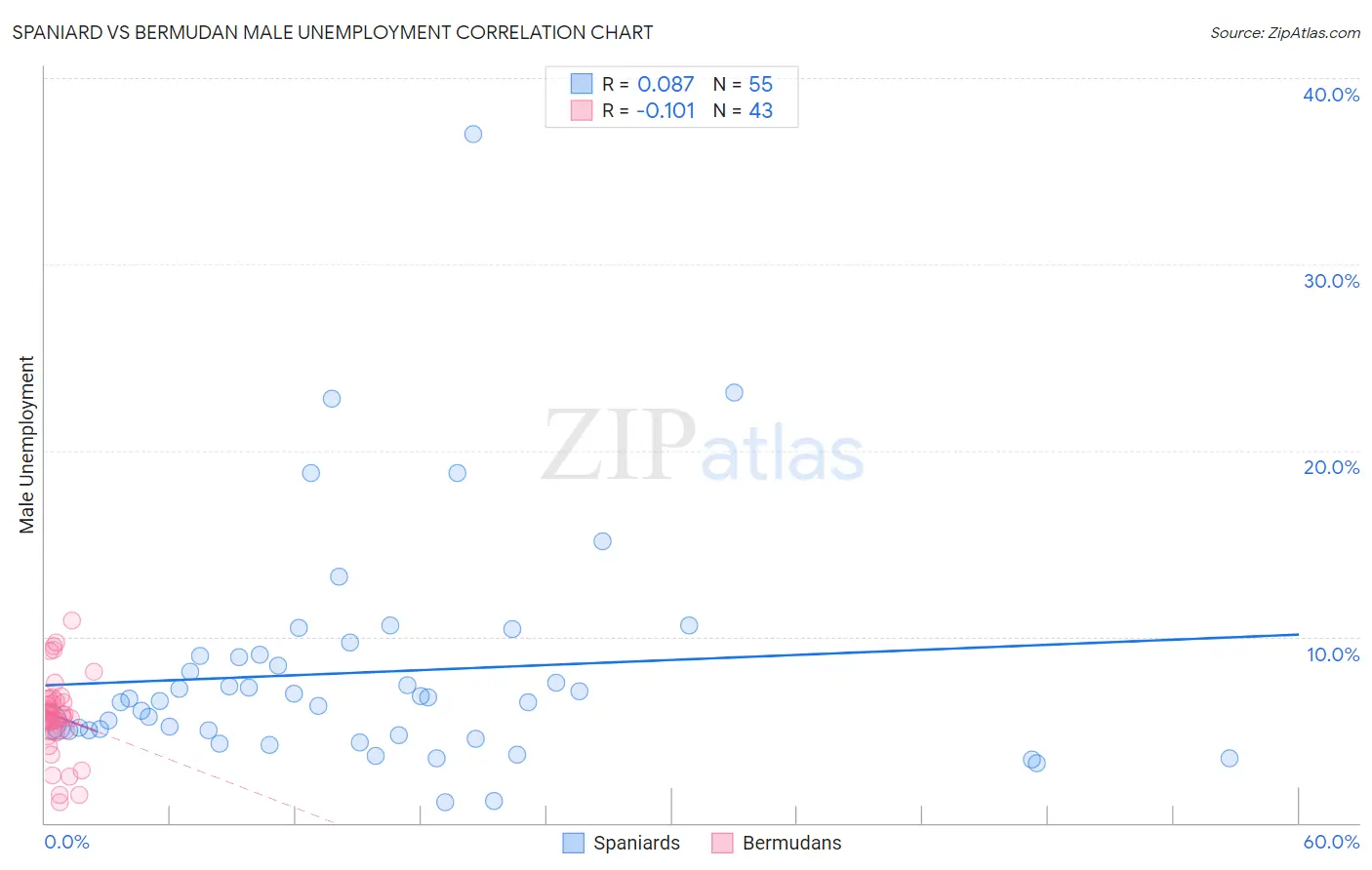 Spaniard vs Bermudan Male Unemployment