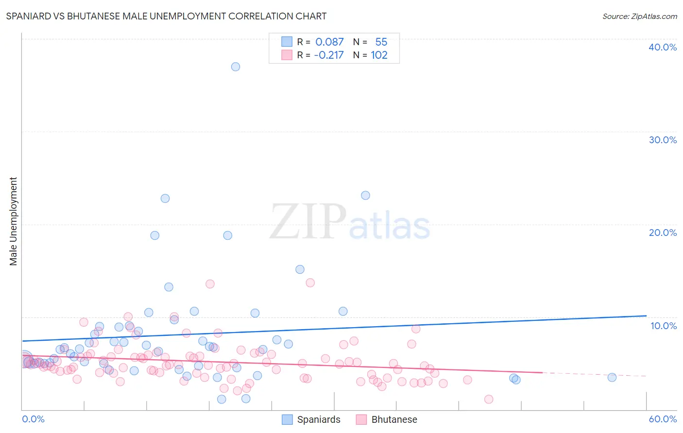 Spaniard vs Bhutanese Male Unemployment