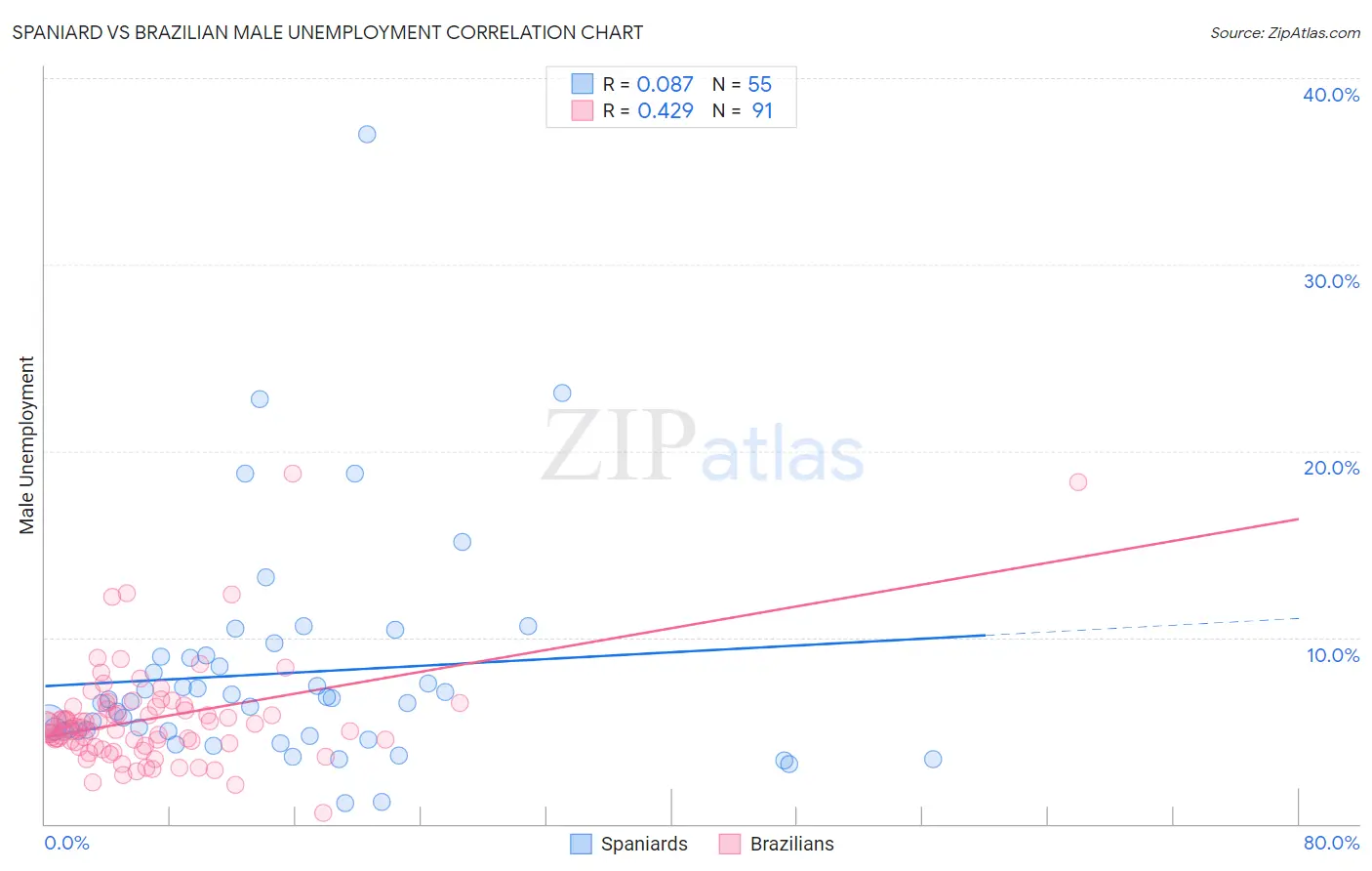 Spaniard vs Brazilian Male Unemployment