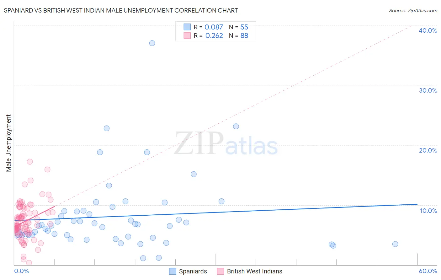 Spaniard vs British West Indian Male Unemployment
