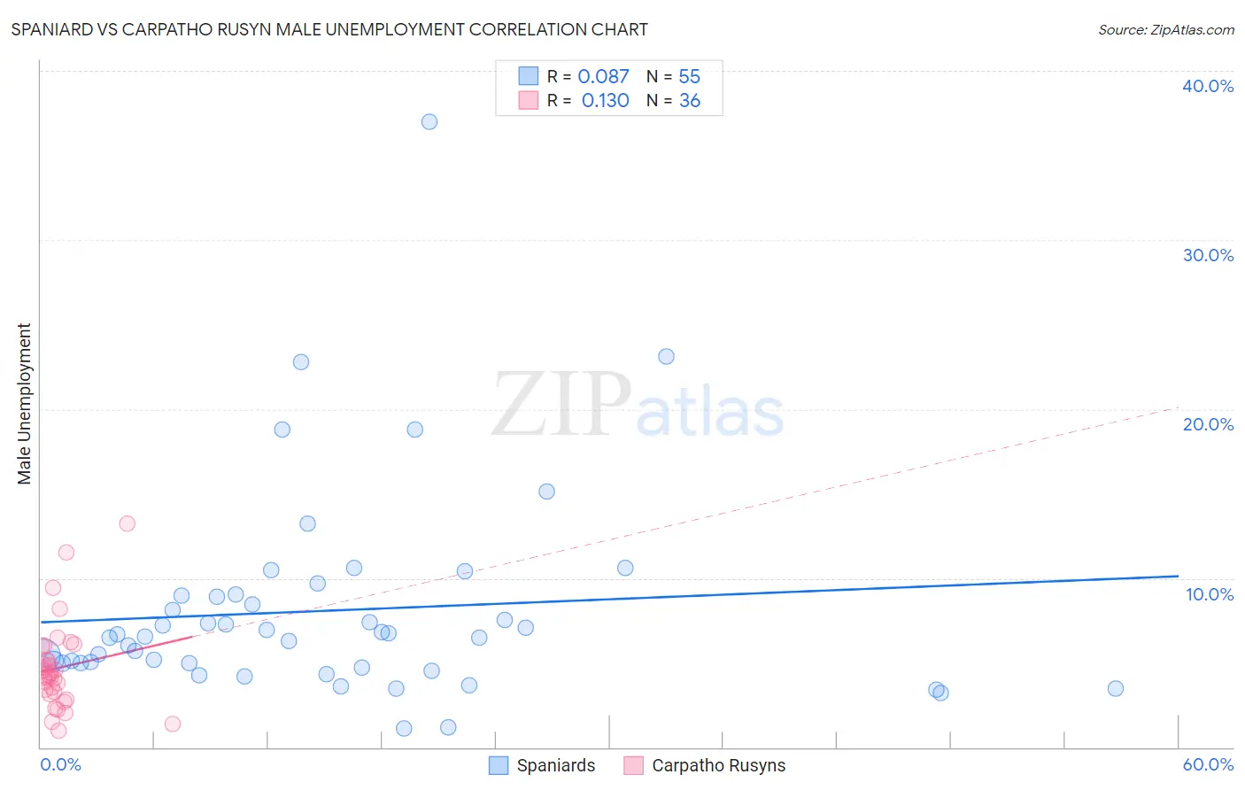 Spaniard vs Carpatho Rusyn Male Unemployment