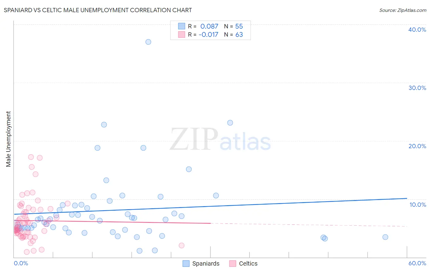 Spaniard vs Celtic Male Unemployment