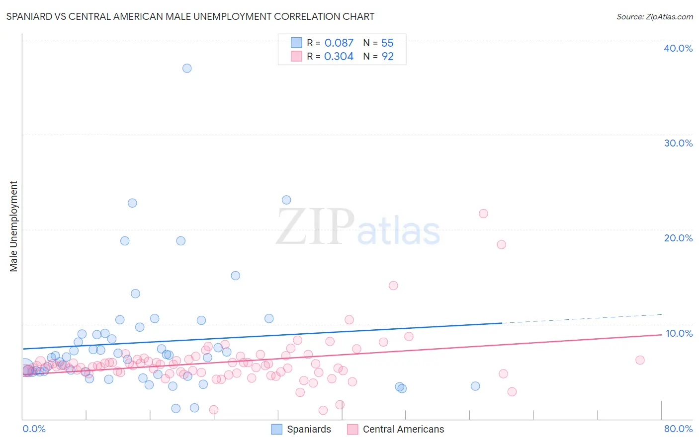 Spaniard vs Central American Male Unemployment