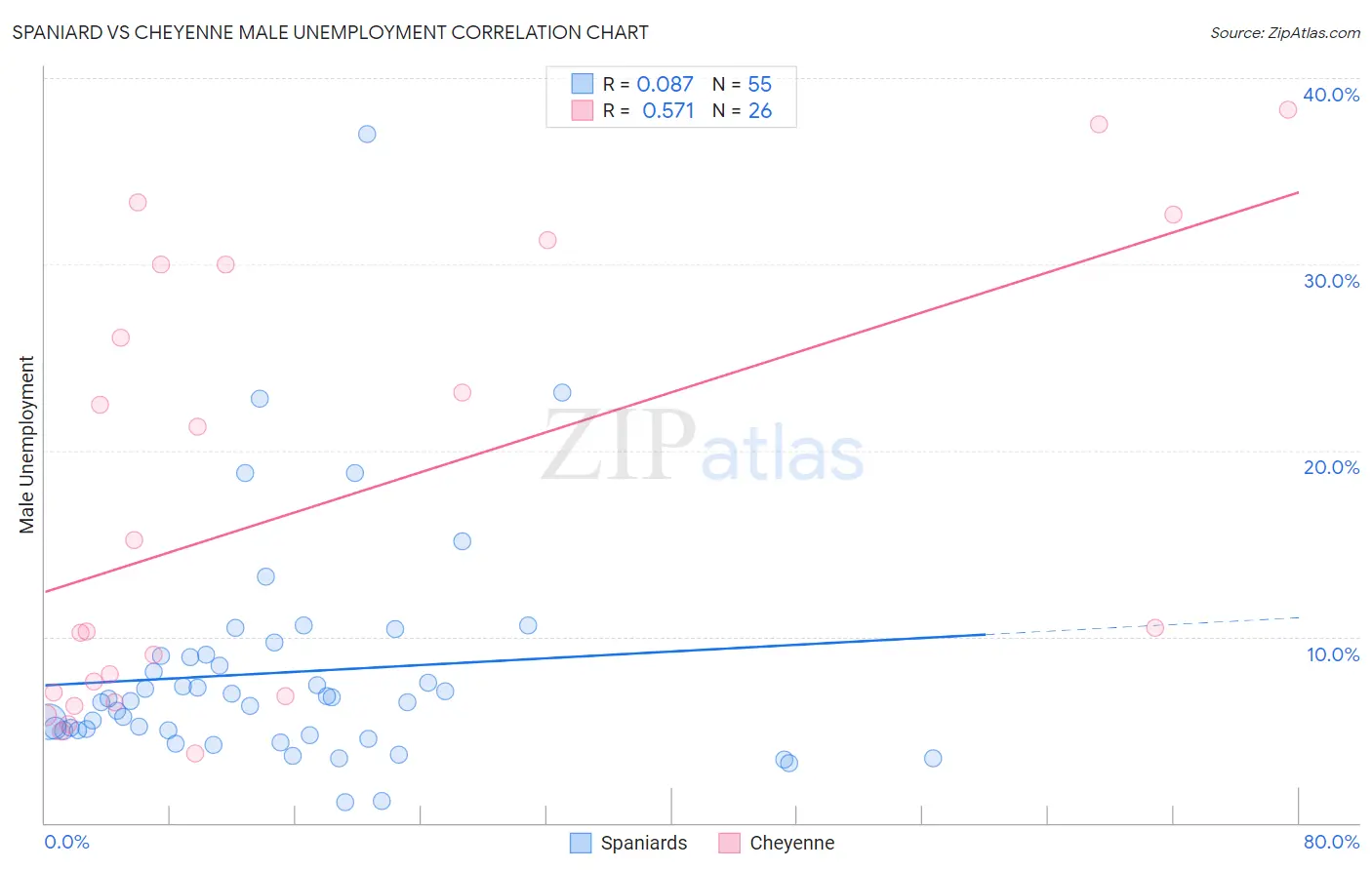 Spaniard vs Cheyenne Male Unemployment