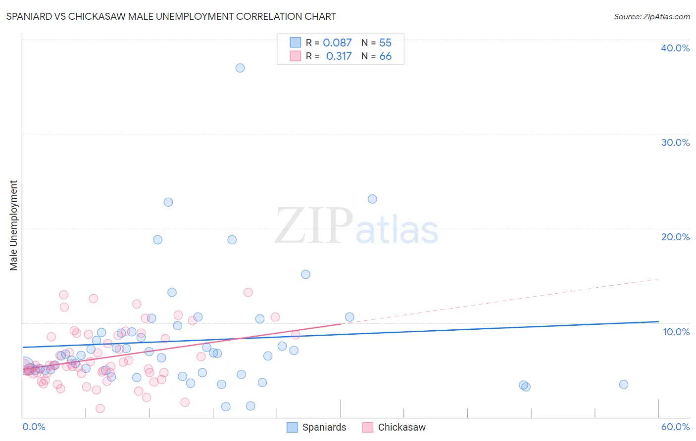 Spaniard vs Chickasaw Male Unemployment