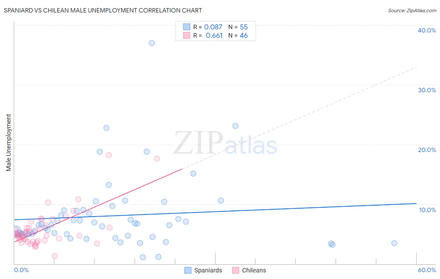 Spaniard vs Chilean Male Unemployment