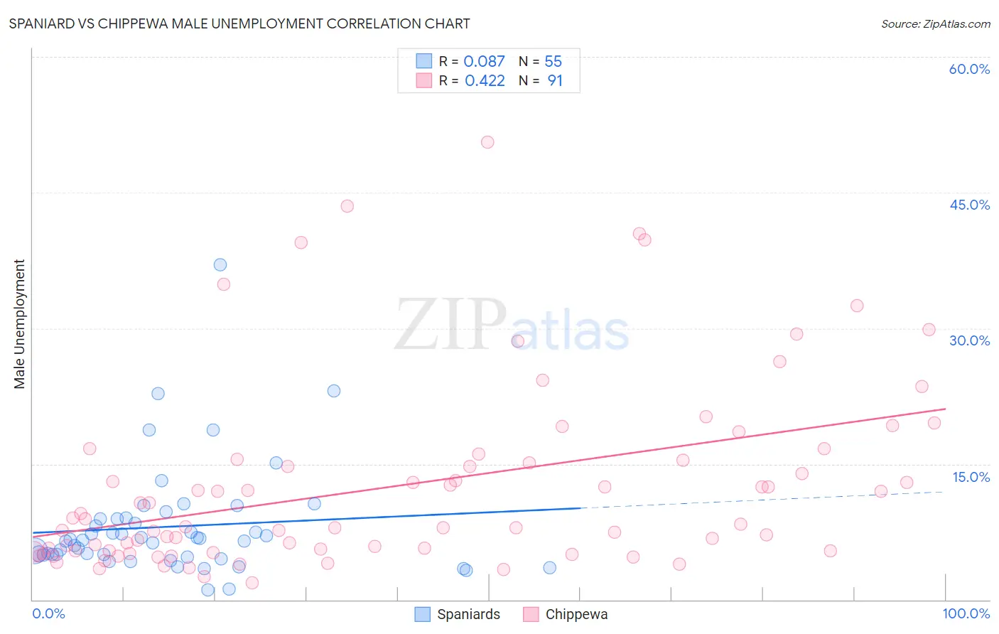 Spaniard vs Chippewa Male Unemployment