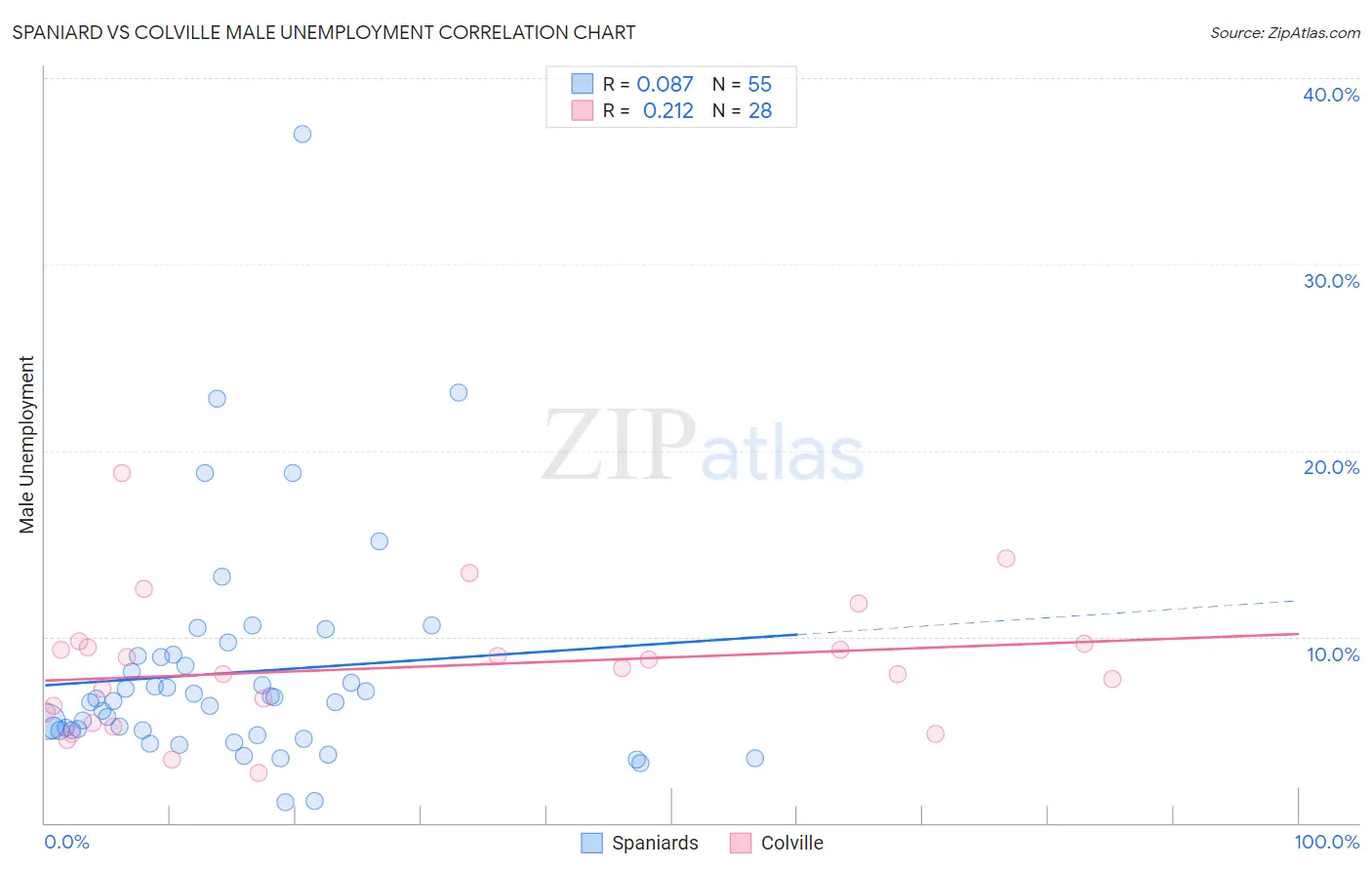Spaniard vs Colville Male Unemployment
