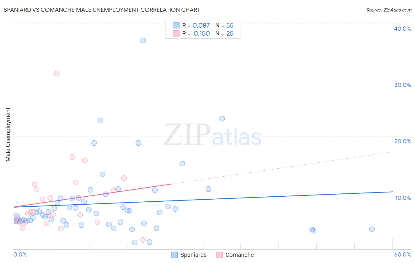 Spaniard vs Comanche Male Unemployment