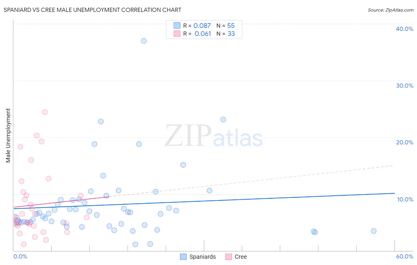 Spaniard vs Cree Male Unemployment