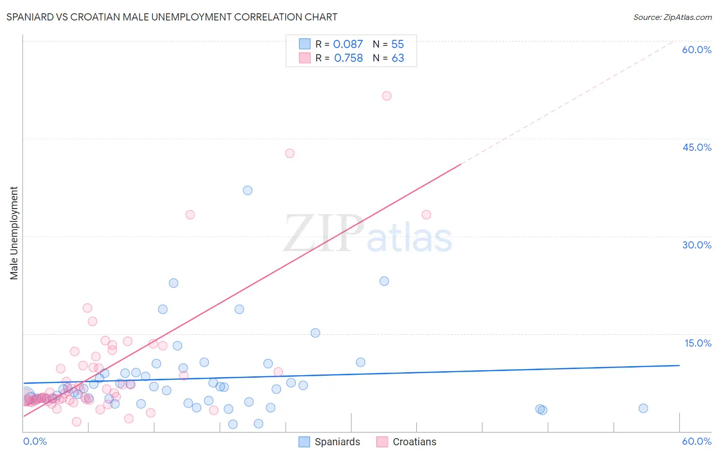 Spaniard vs Croatian Male Unemployment