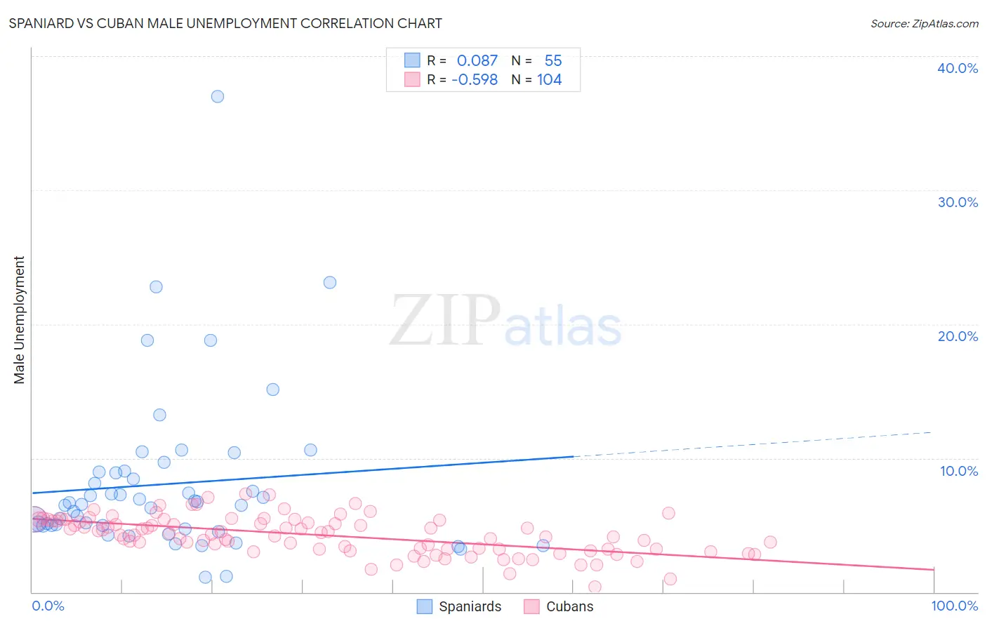 Spaniard vs Cuban Male Unemployment