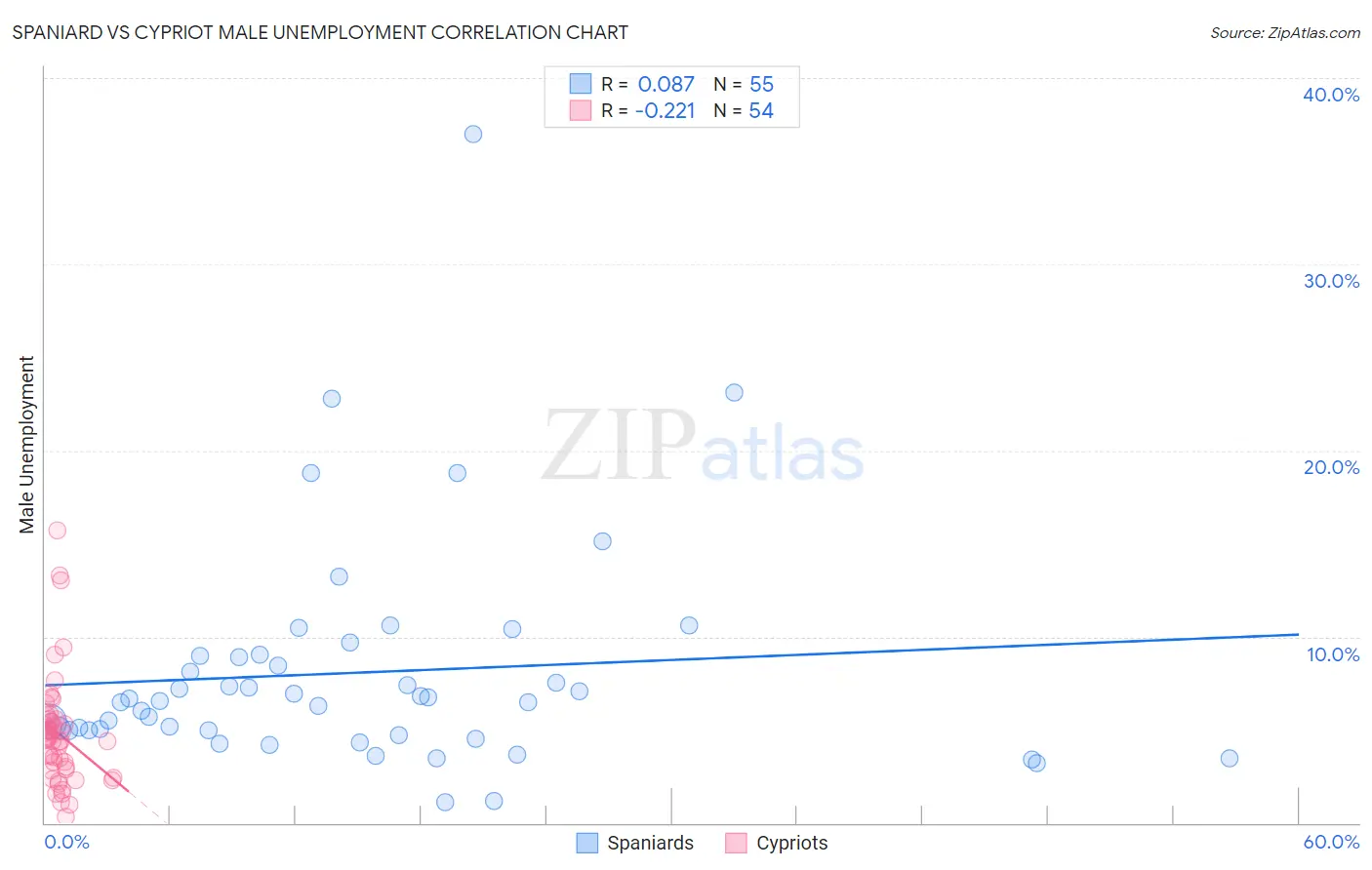 Spaniard vs Cypriot Male Unemployment