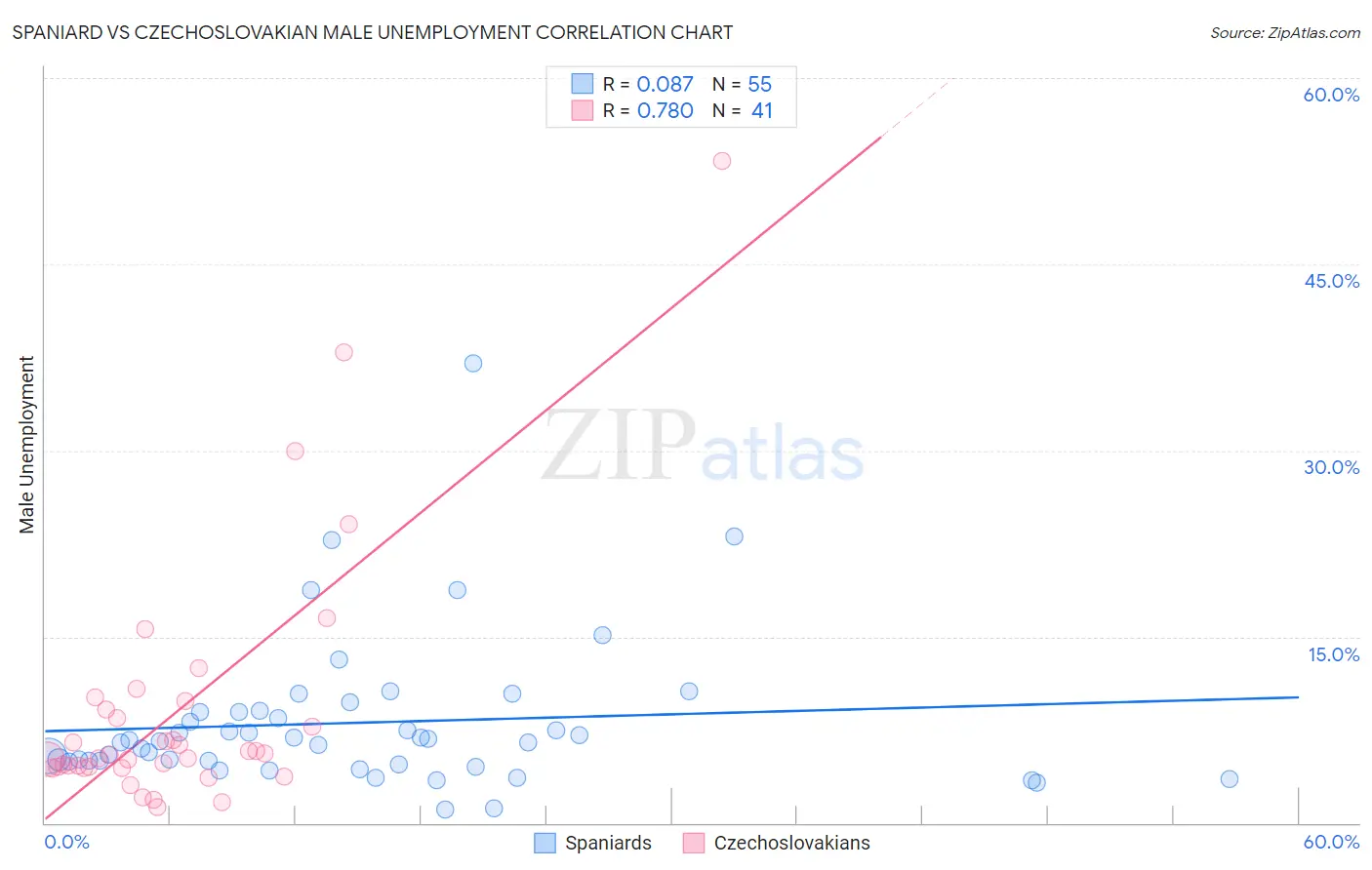 Spaniard vs Czechoslovakian Male Unemployment