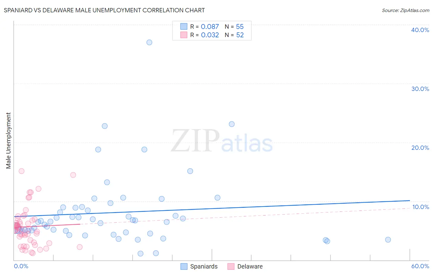 Spaniard vs Delaware Male Unemployment