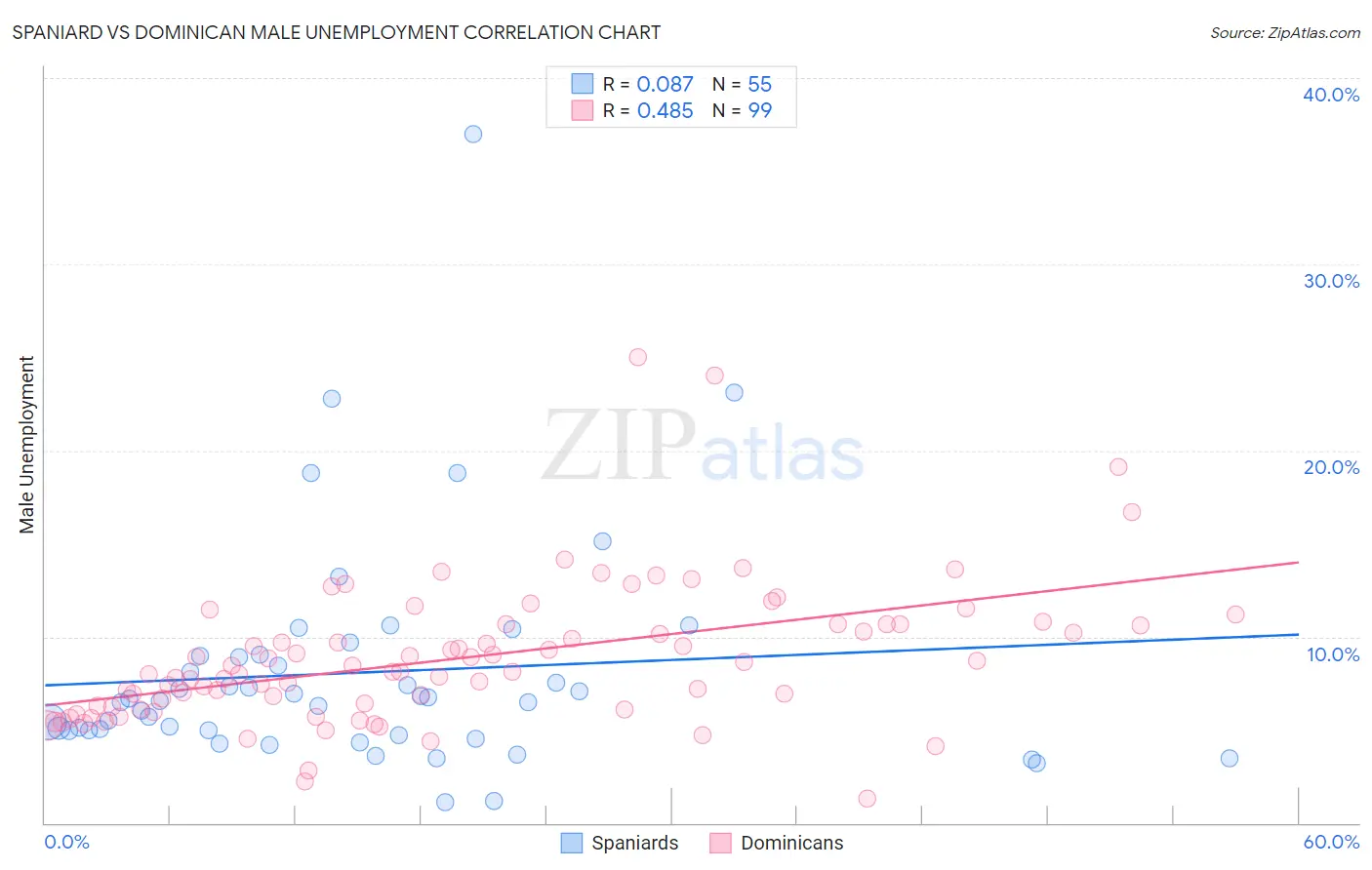 Spaniard vs Dominican Male Unemployment