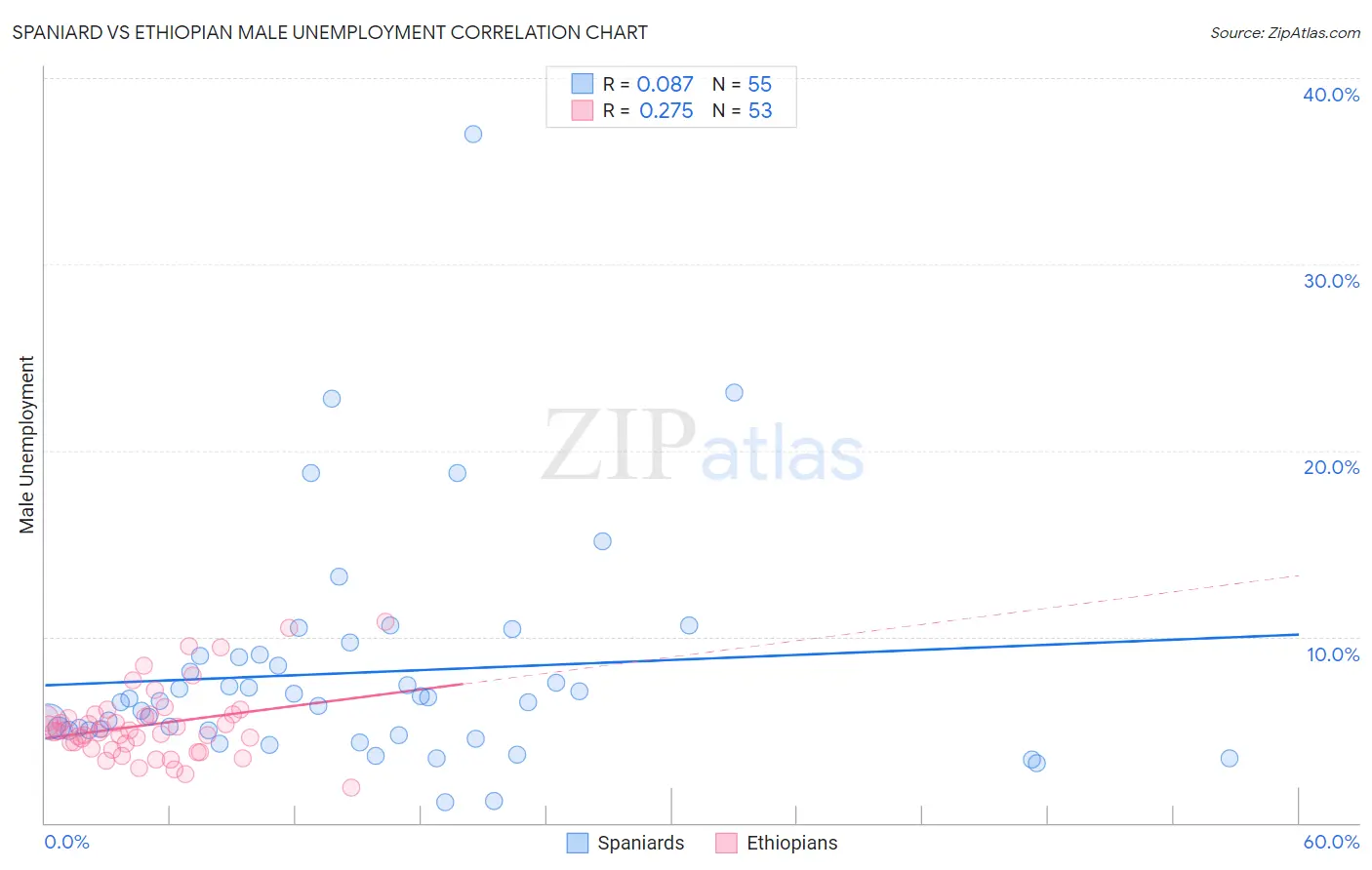 Spaniard vs Ethiopian Male Unemployment