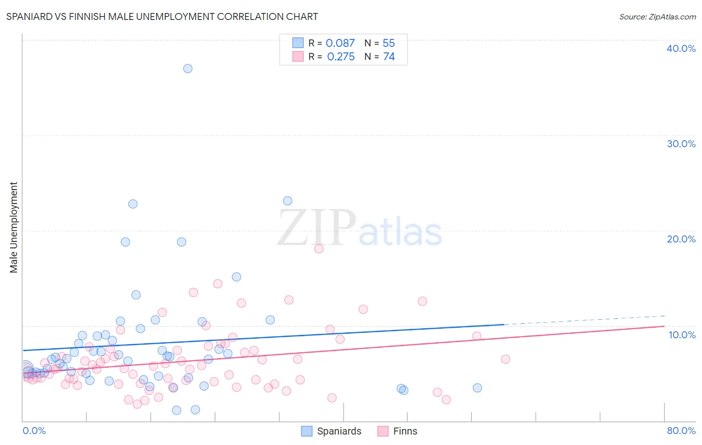 Spaniard vs Finnish Male Unemployment