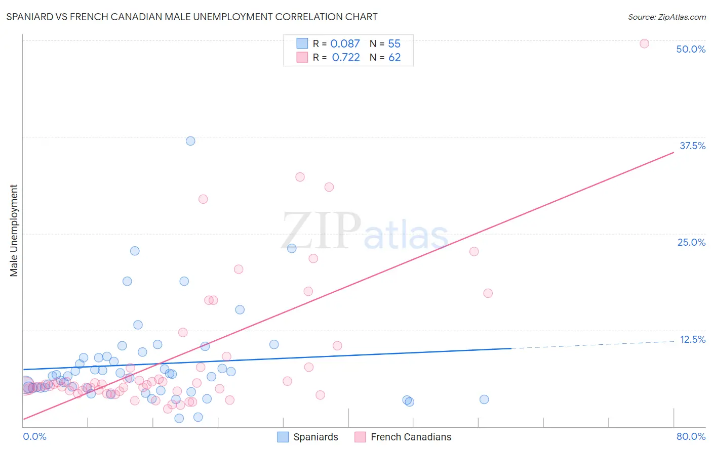Spaniard vs French Canadian Male Unemployment