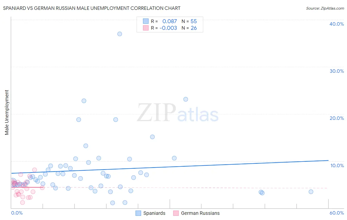 Spaniard vs German Russian Male Unemployment
