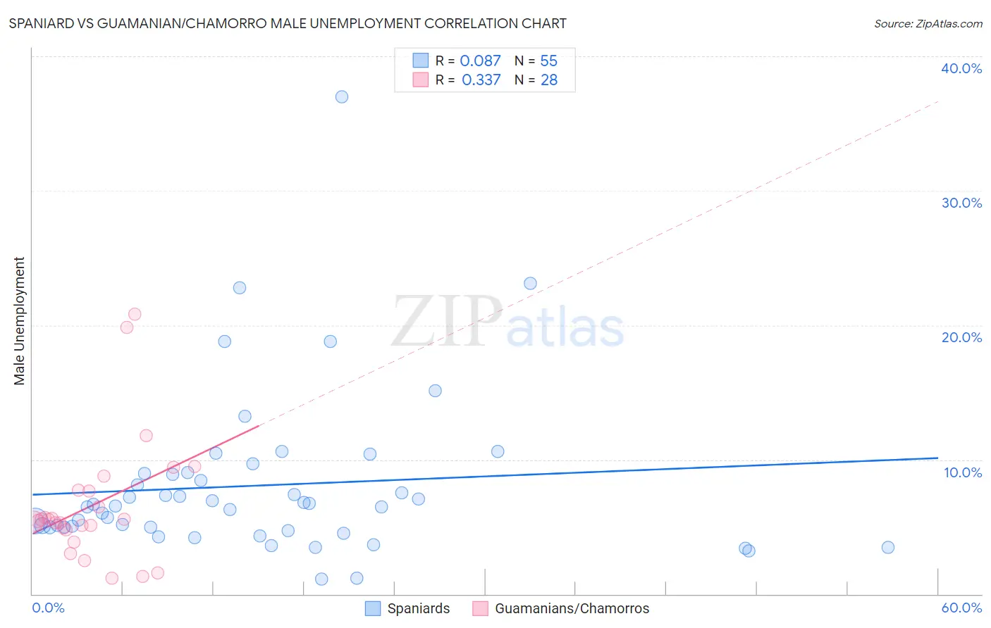 Spaniard vs Guamanian/Chamorro Male Unemployment