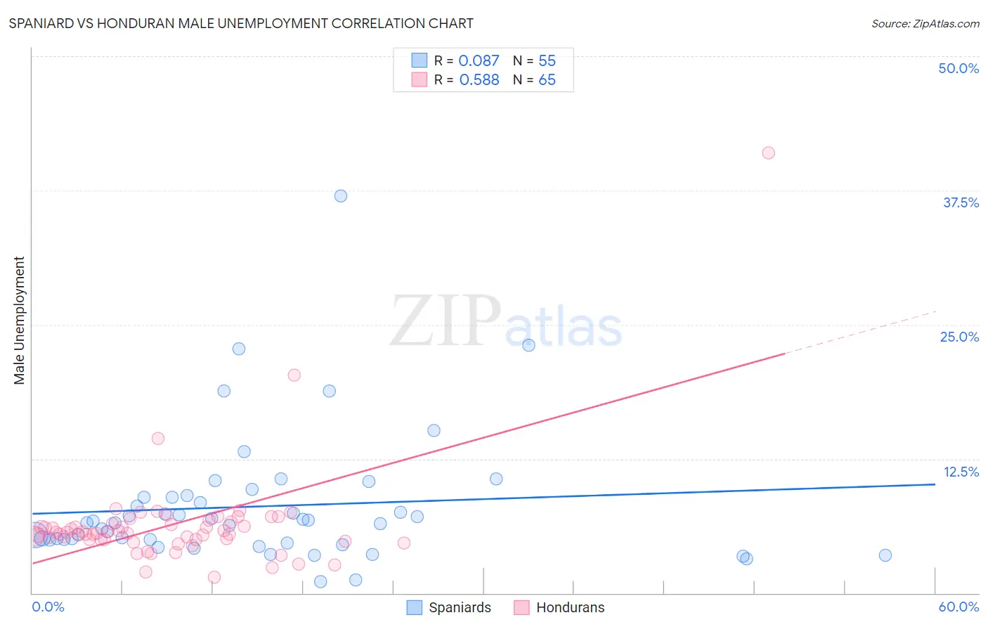 Spaniard vs Honduran Male Unemployment