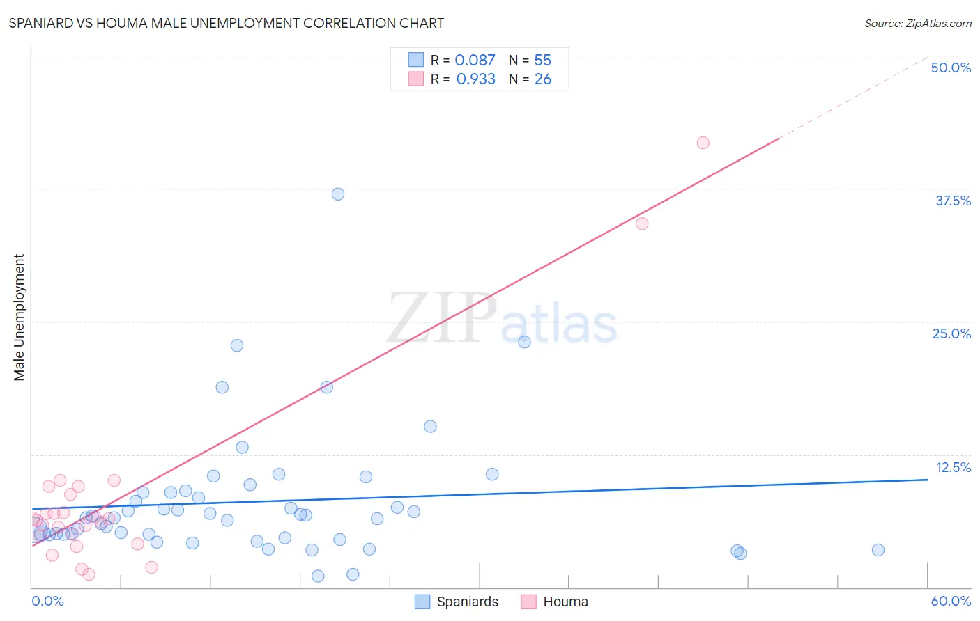 Spaniard vs Houma Male Unemployment