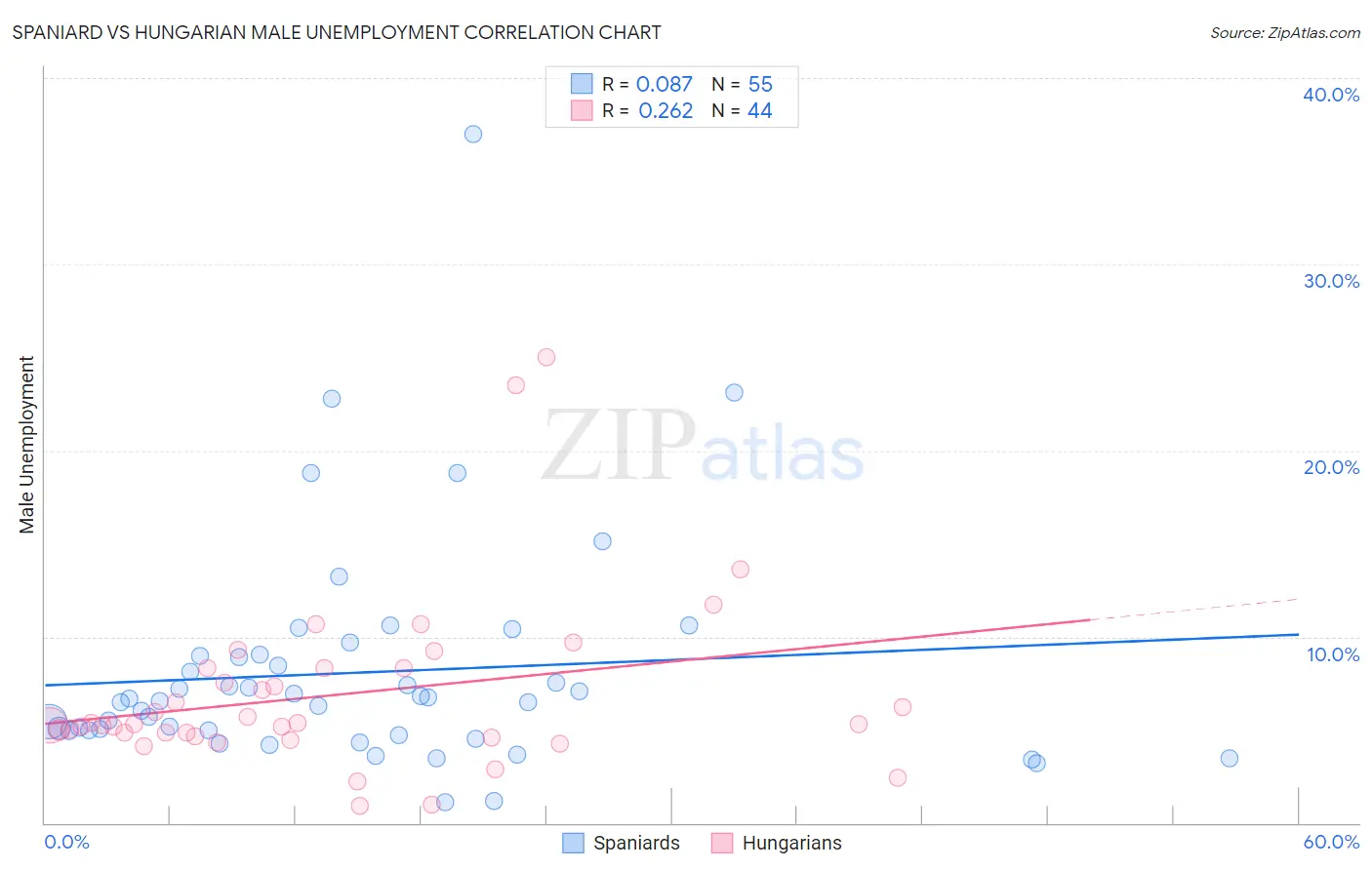 Spaniard vs Hungarian Male Unemployment