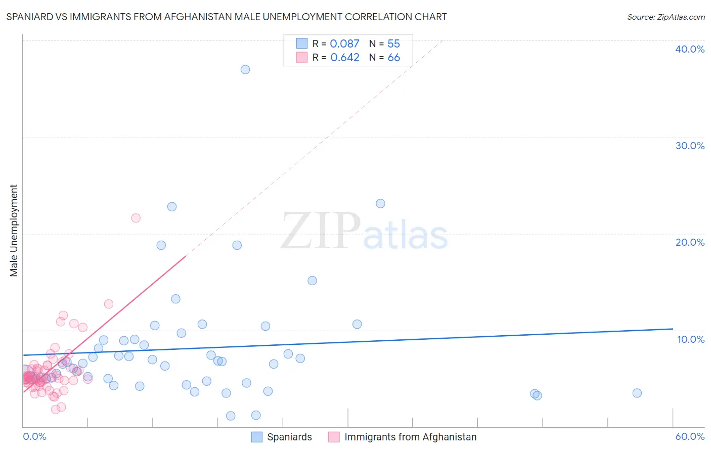 Spaniard vs Immigrants from Afghanistan Male Unemployment