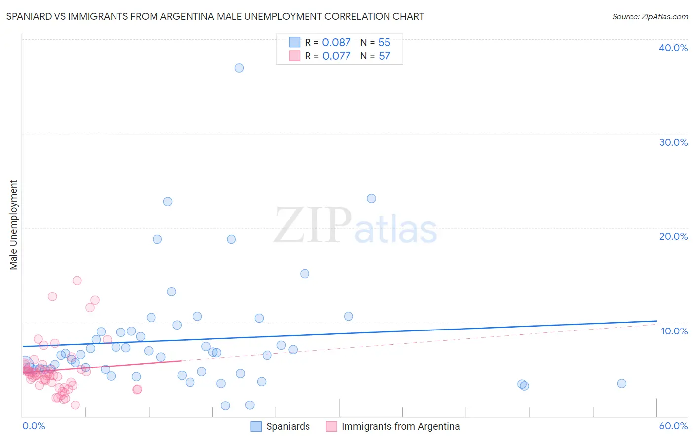 Spaniard vs Immigrants from Argentina Male Unemployment