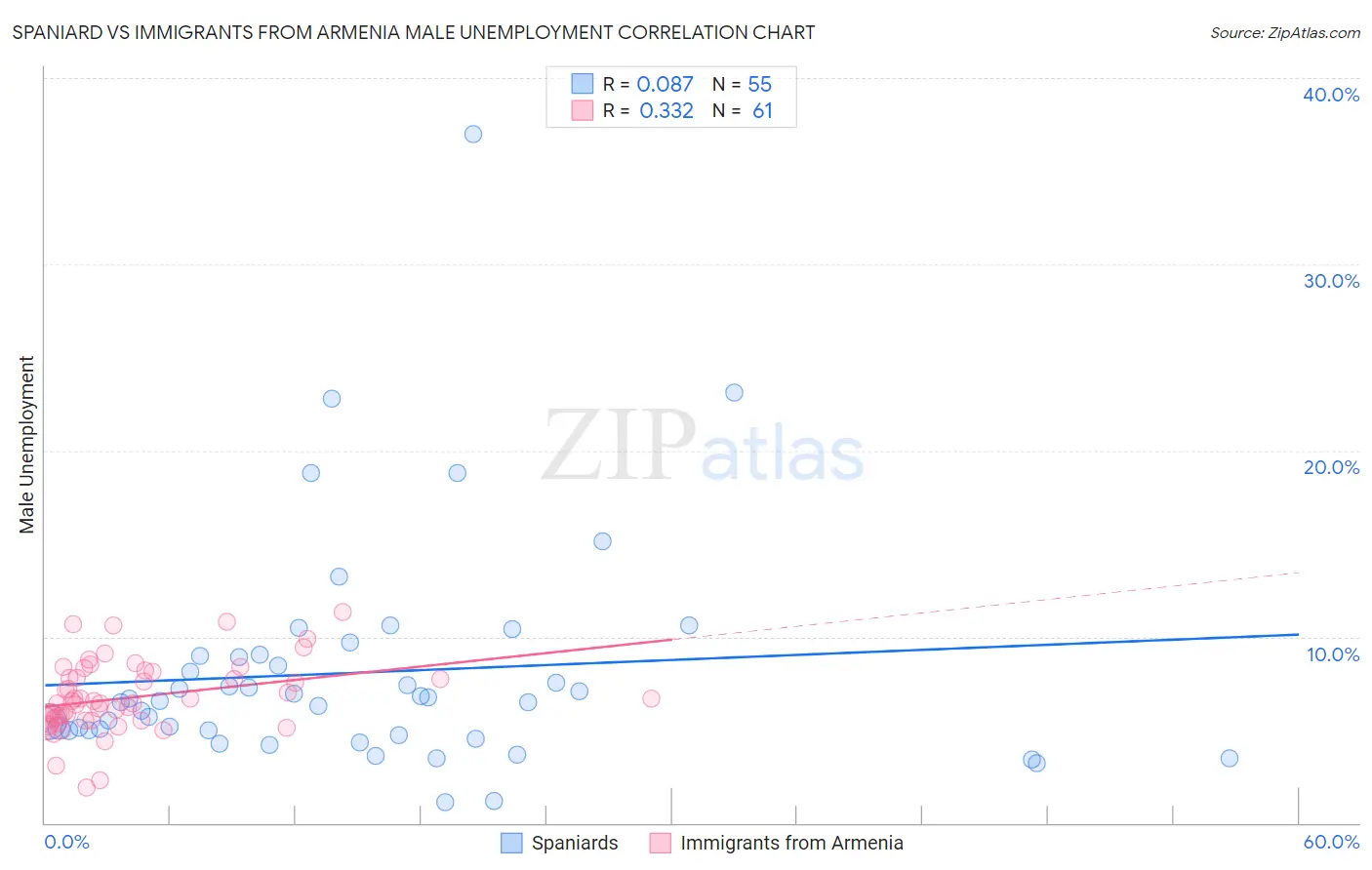 Spaniard vs Immigrants from Armenia Male Unemployment