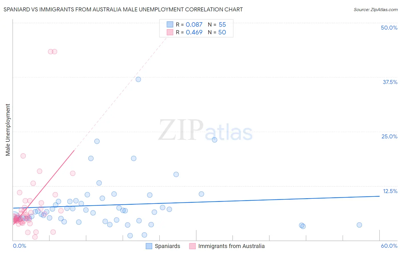 Spaniard vs Immigrants from Australia Male Unemployment