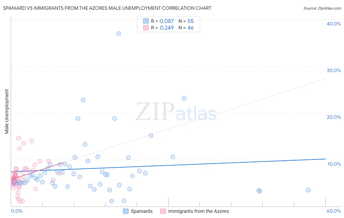 Spaniard vs Immigrants from the Azores Male Unemployment