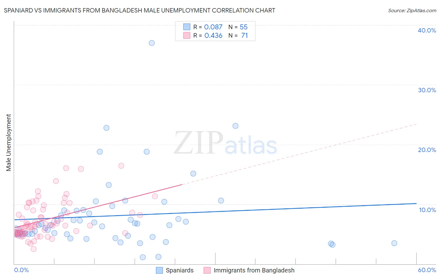 Spaniard vs Immigrants from Bangladesh Male Unemployment