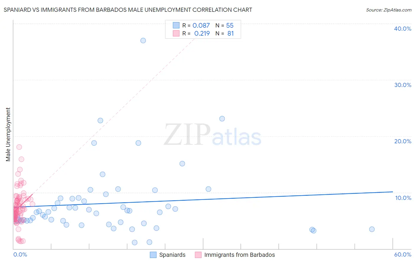 Spaniard vs Immigrants from Barbados Male Unemployment