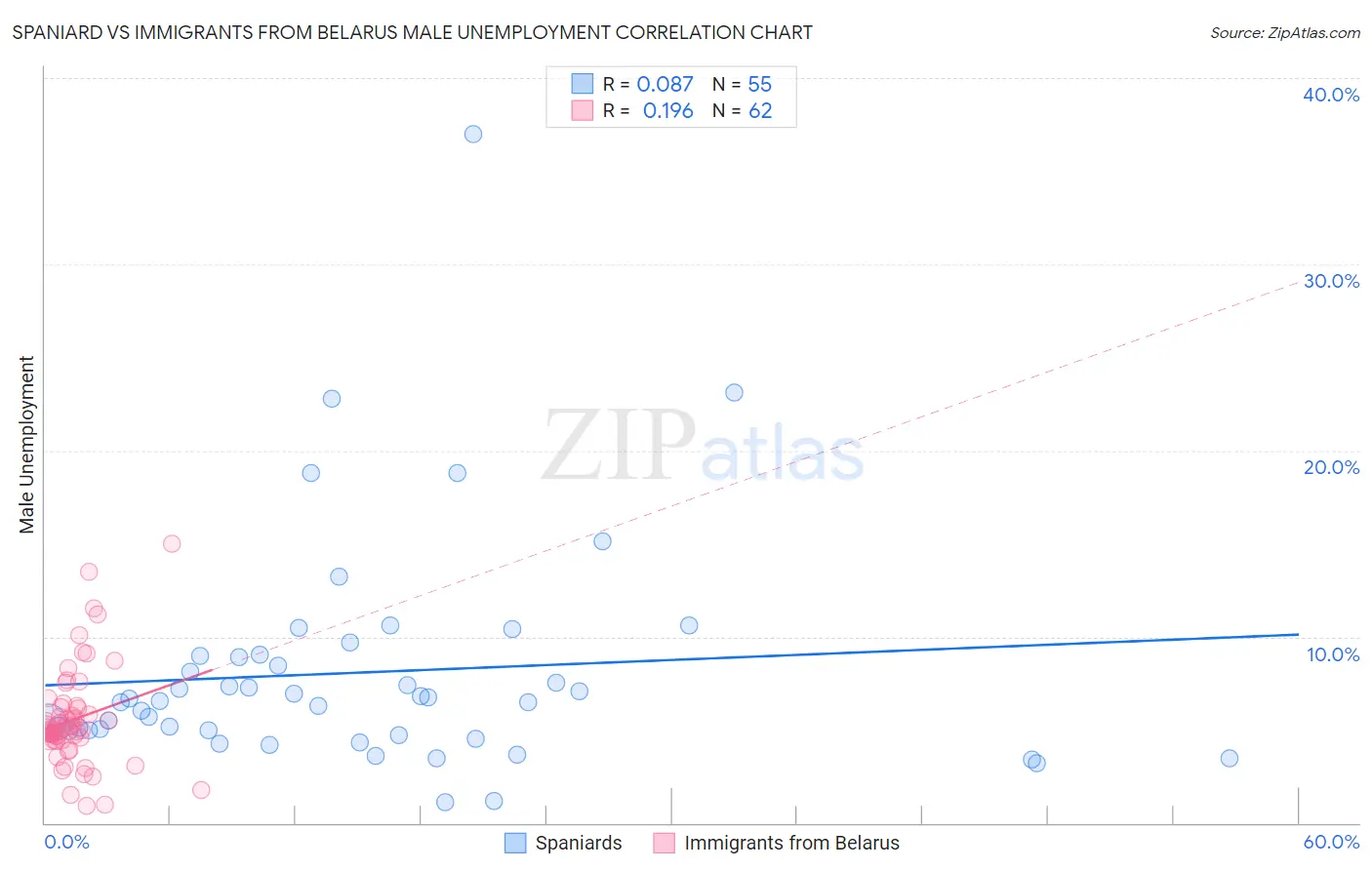 Spaniard vs Immigrants from Belarus Male Unemployment