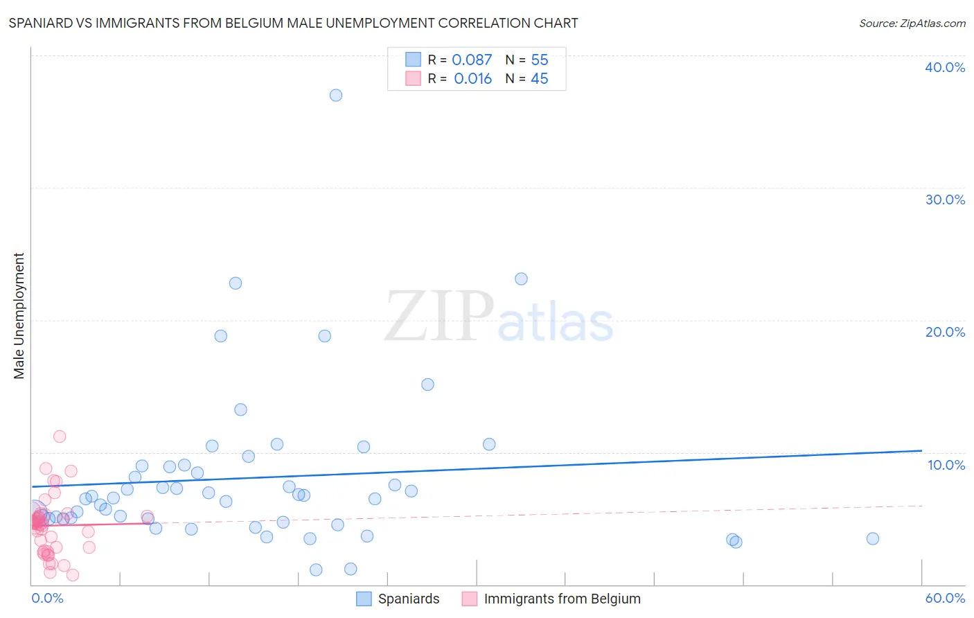 Spaniard vs Immigrants from Belgium Male Unemployment