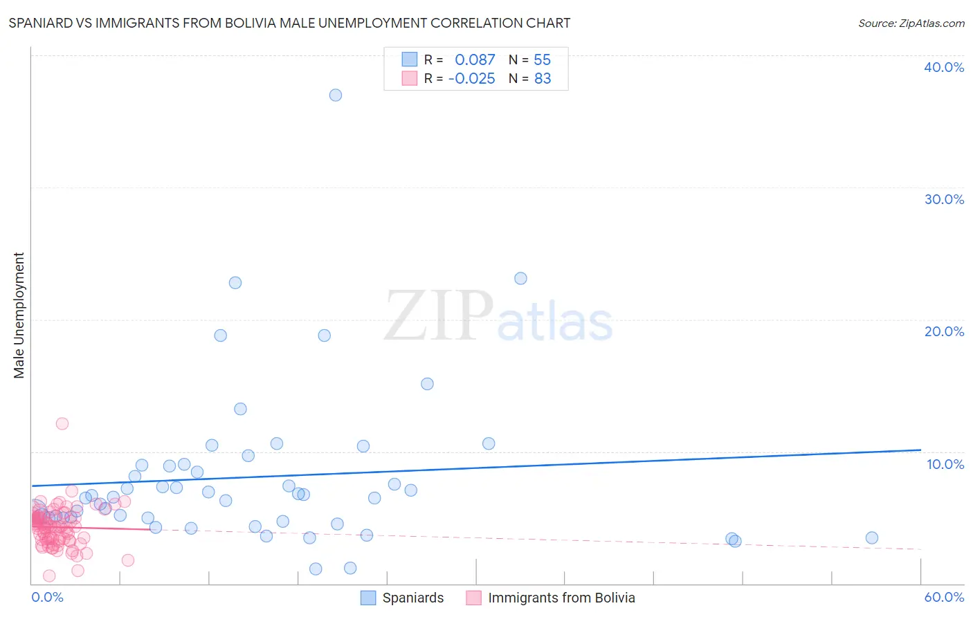 Spaniard vs Immigrants from Bolivia Male Unemployment