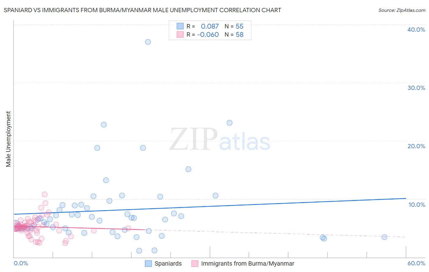 Spaniard vs Immigrants from Burma/Myanmar Male Unemployment