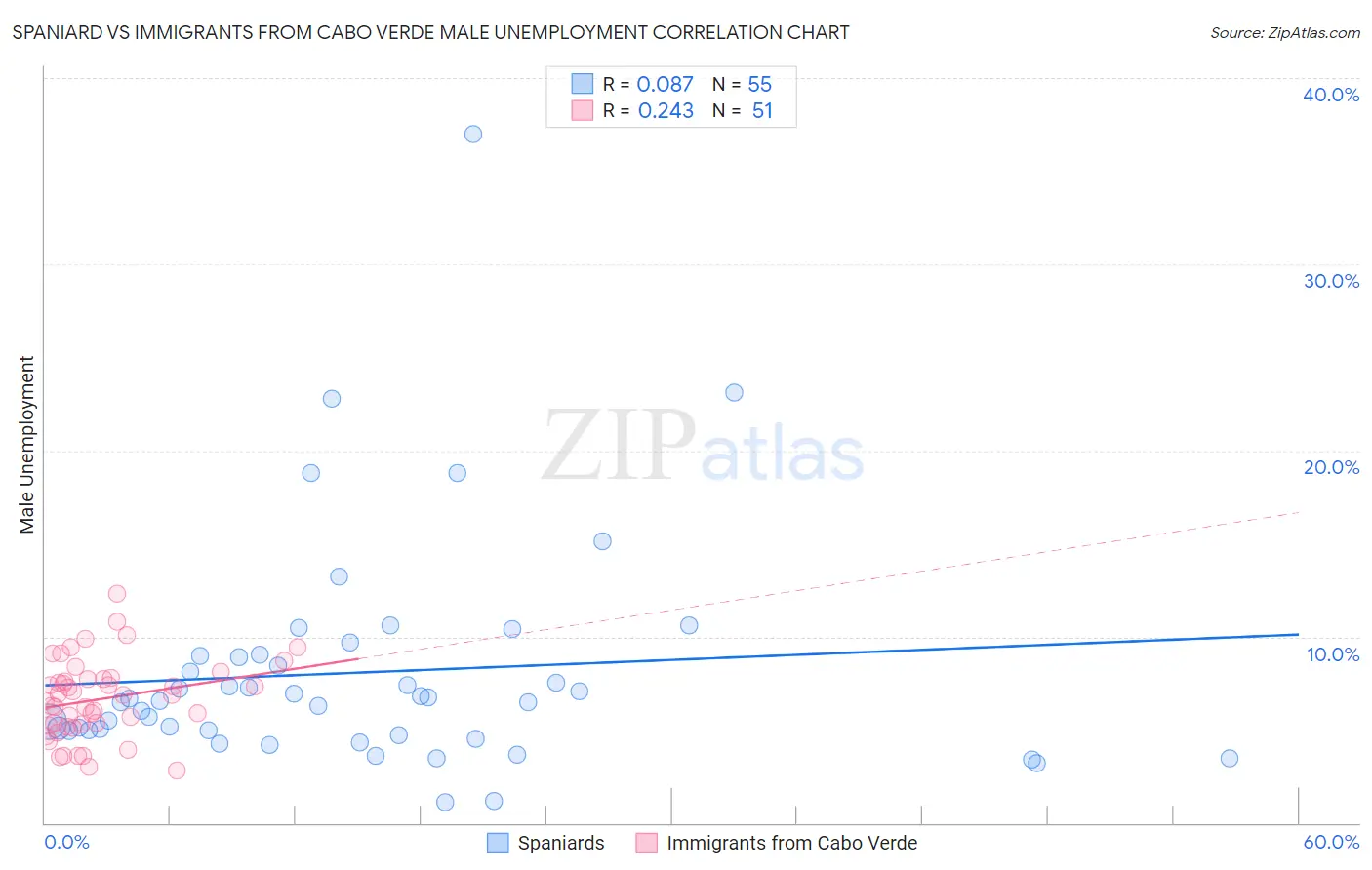 Spaniard vs Immigrants from Cabo Verde Male Unemployment